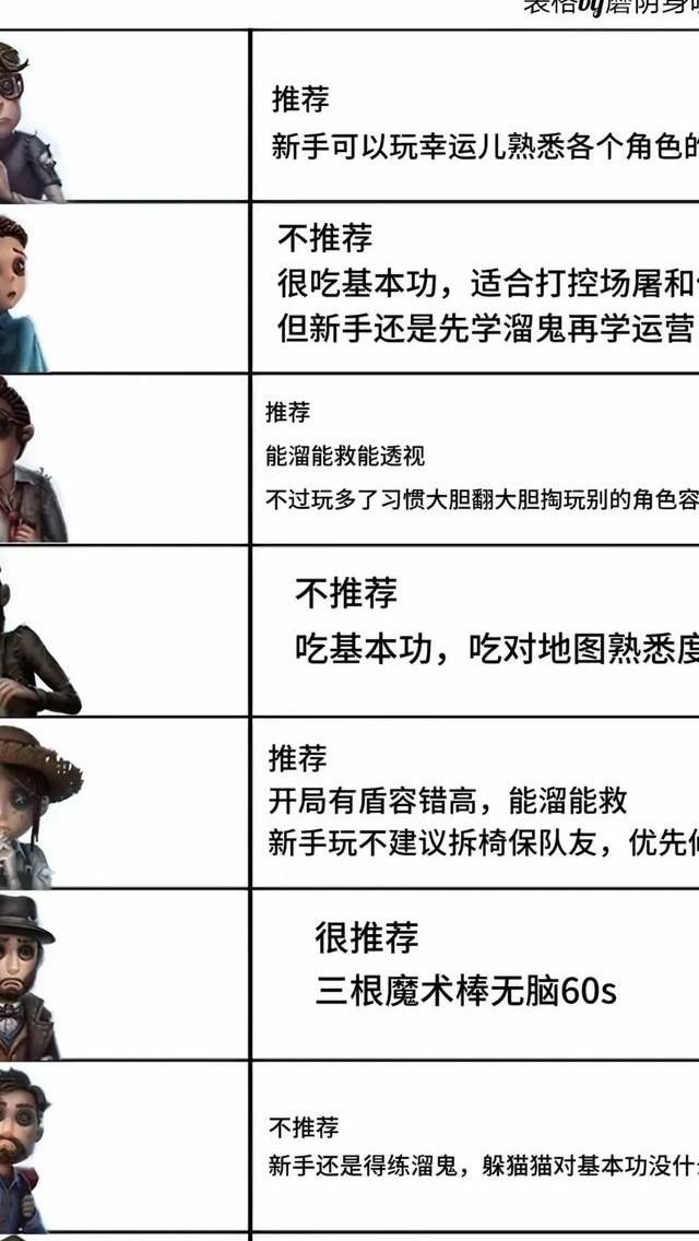 第五人格人物的身世怎么看