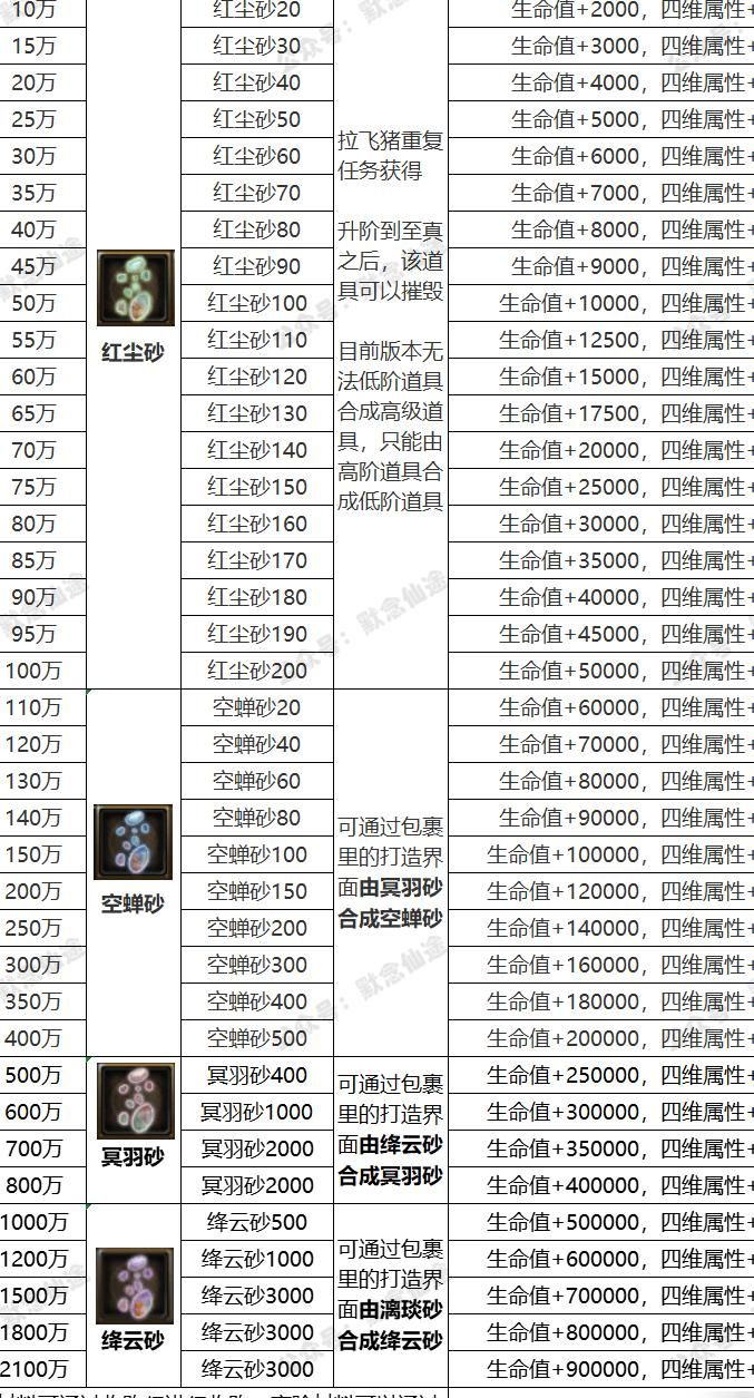 寻仙提升仙阶加多少战力值
